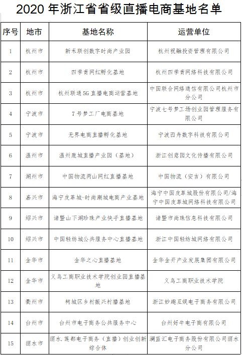  浙江省省級直播電商基地名單