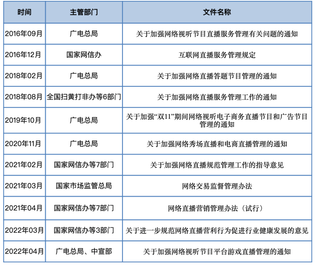 相關部門出臺多個文件持續(xù)規(guī)范網(wǎng)絡直播行為，確立以下規(guī)則