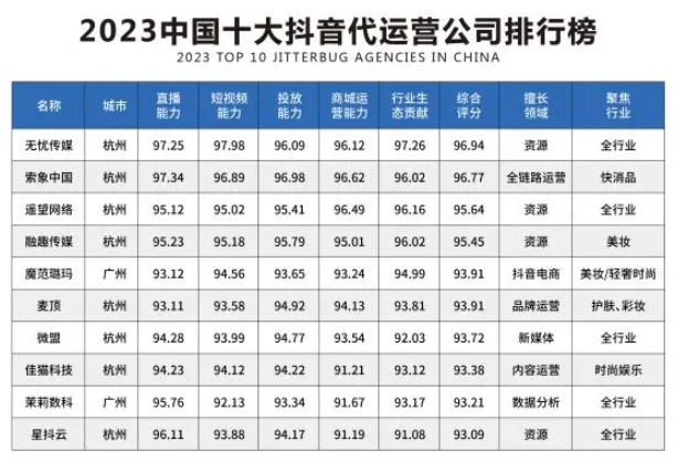 《2023年最新中國十大抖音代運(yùn)營公司排行榜》